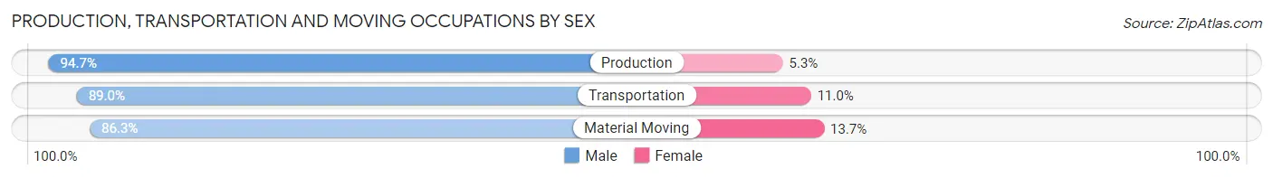 Production, Transportation and Moving Occupations by Sex in Zip Code 61548