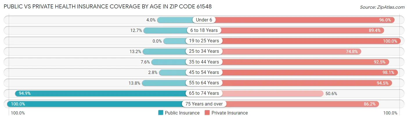 Public vs Private Health Insurance Coverage by Age in Zip Code 61548