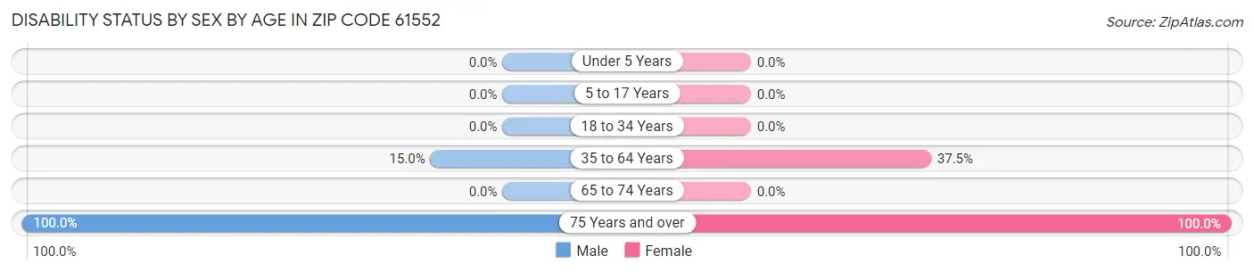 Disability Status by Sex by Age in Zip Code 61552