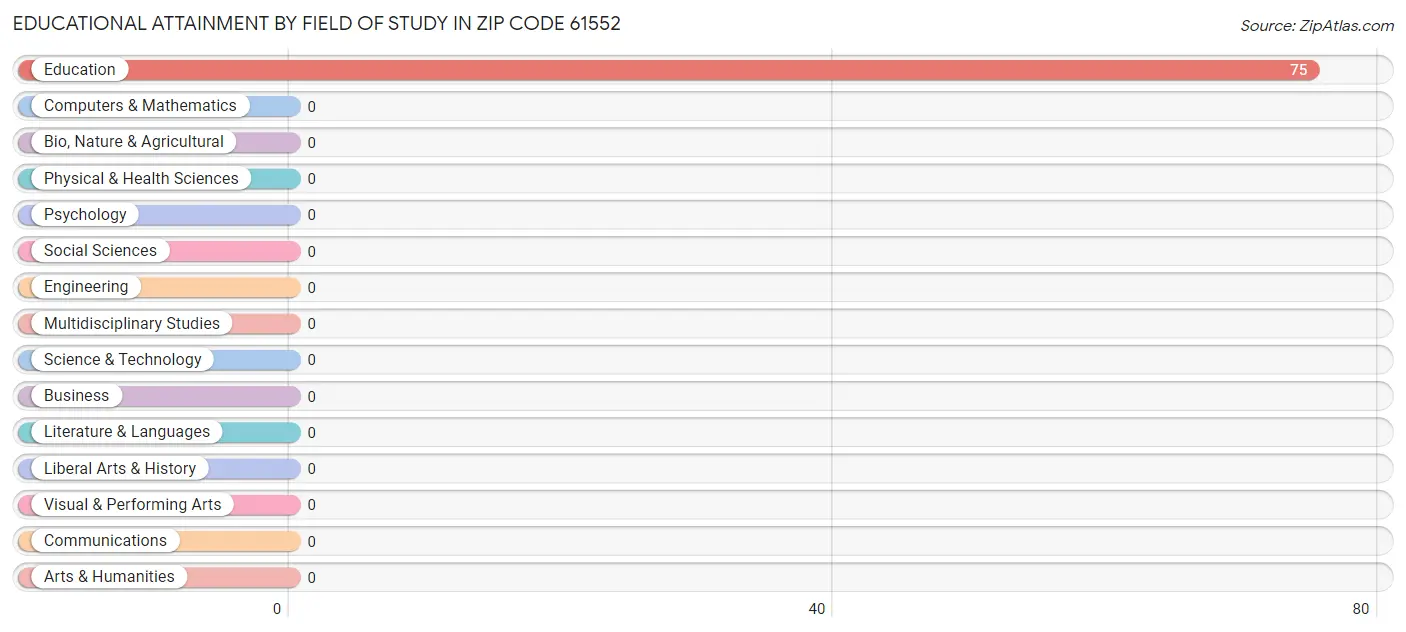 Educational Attainment by Field of Study in Zip Code 61552