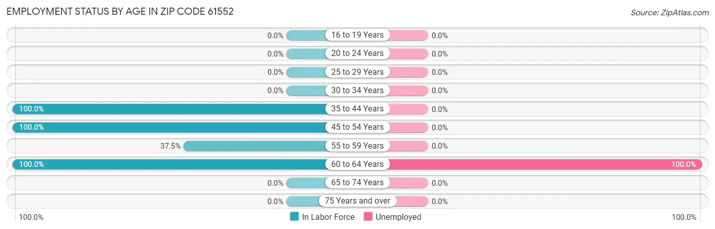 Employment Status by Age in Zip Code 61552