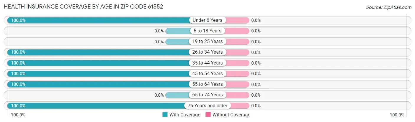 Health Insurance Coverage by Age in Zip Code 61552
