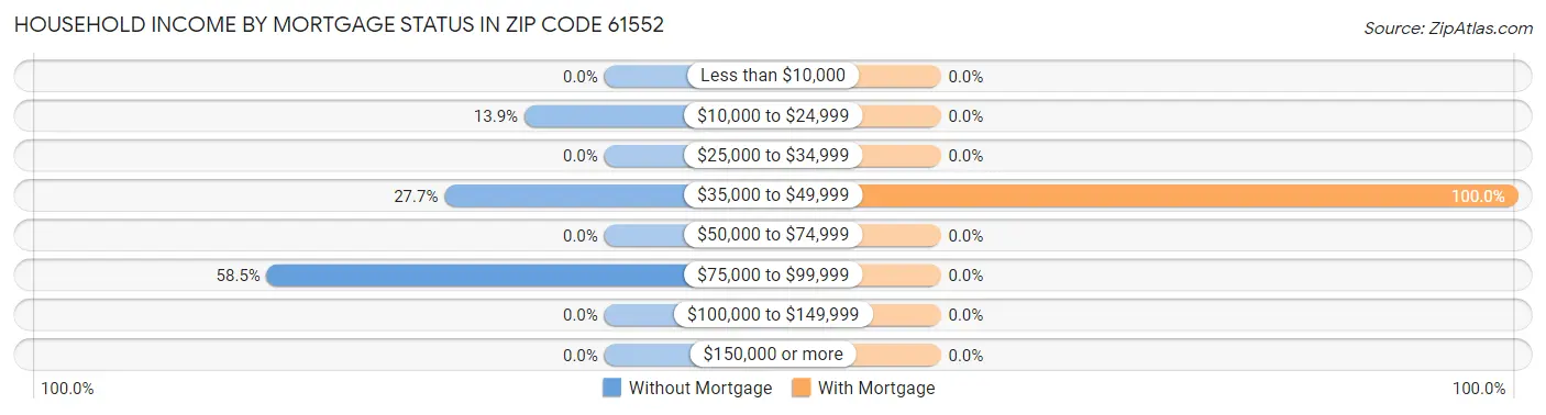 Household Income by Mortgage Status in Zip Code 61552