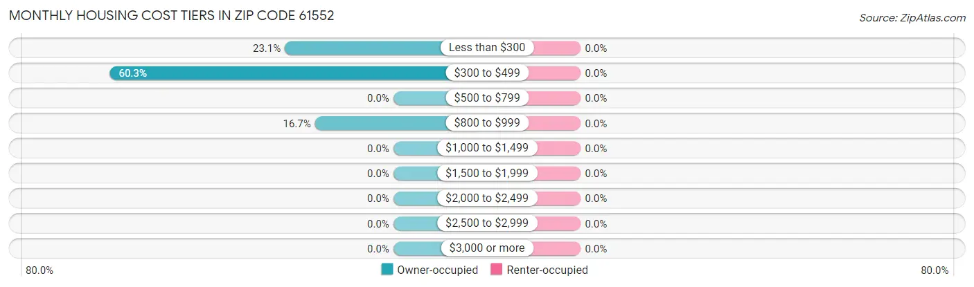 Monthly Housing Cost Tiers in Zip Code 61552