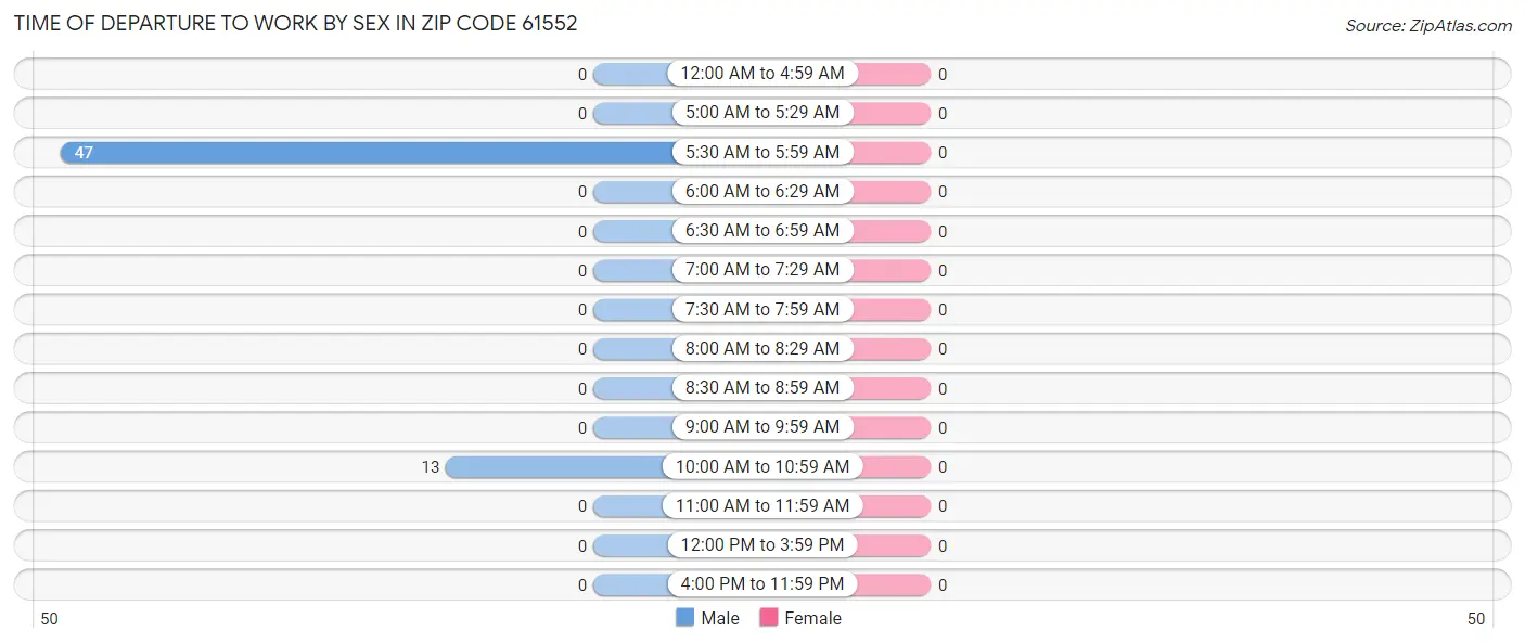 Time of Departure to Work by Sex in Zip Code 61552