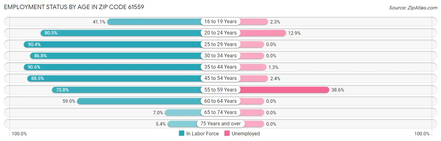 Employment Status by Age in Zip Code 61559