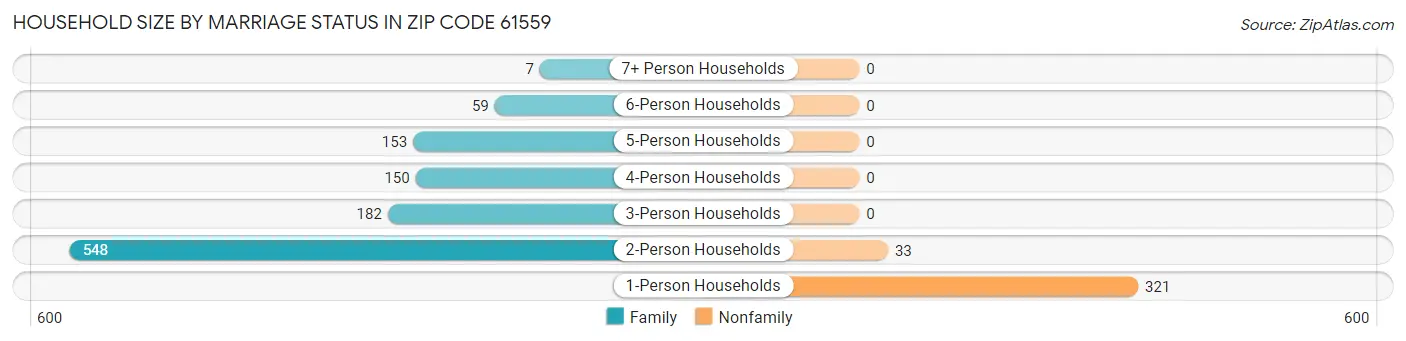 Household Size by Marriage Status in Zip Code 61559