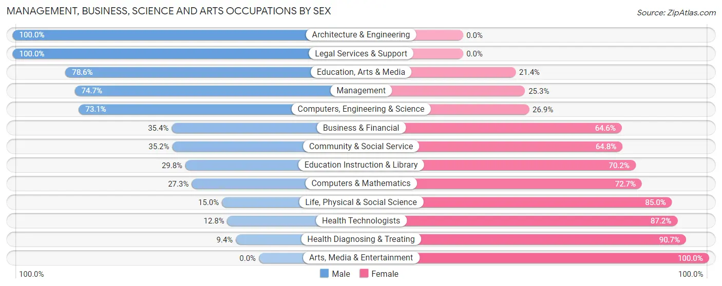 Management, Business, Science and Arts Occupations by Sex in Zip Code 61559