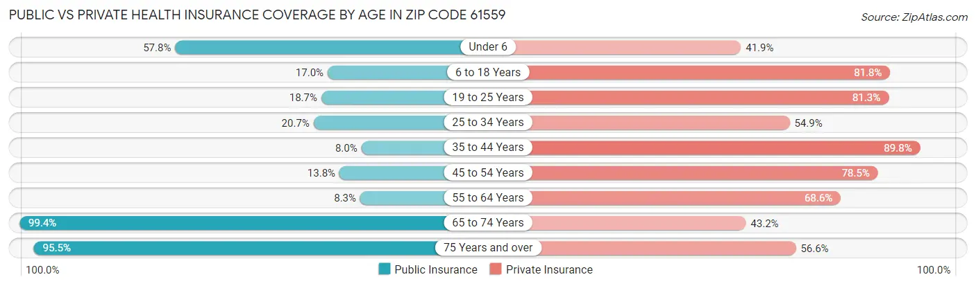 Public vs Private Health Insurance Coverage by Age in Zip Code 61559