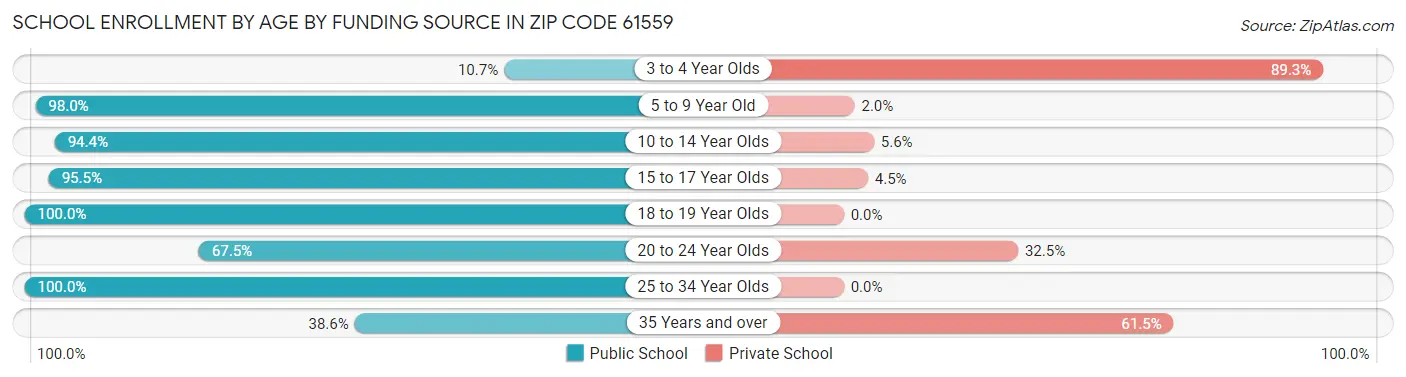School Enrollment by Age by Funding Source in Zip Code 61559