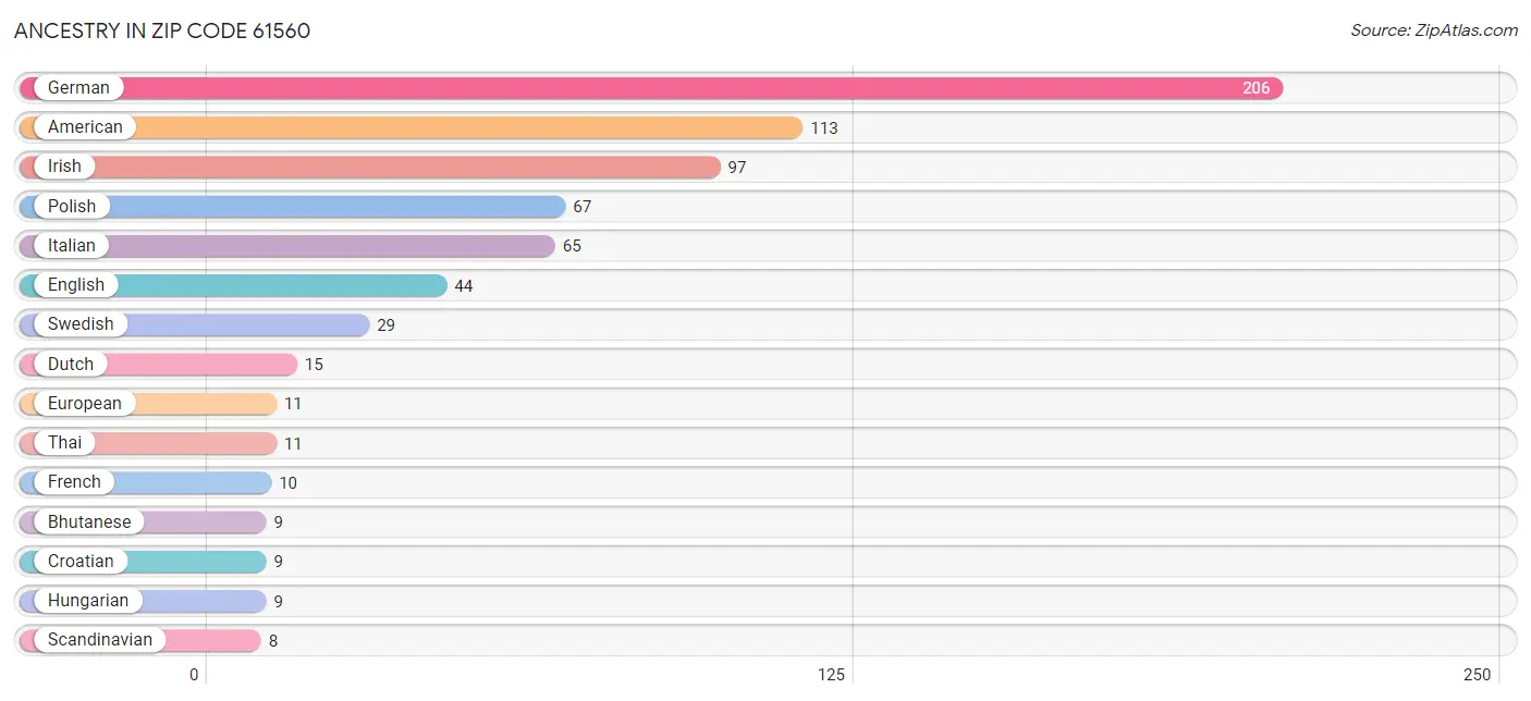 Ancestry in Zip Code 61560