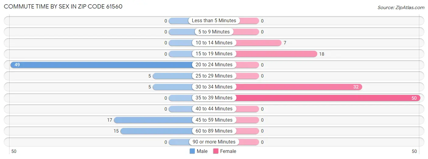 Commute Time by Sex in Zip Code 61560