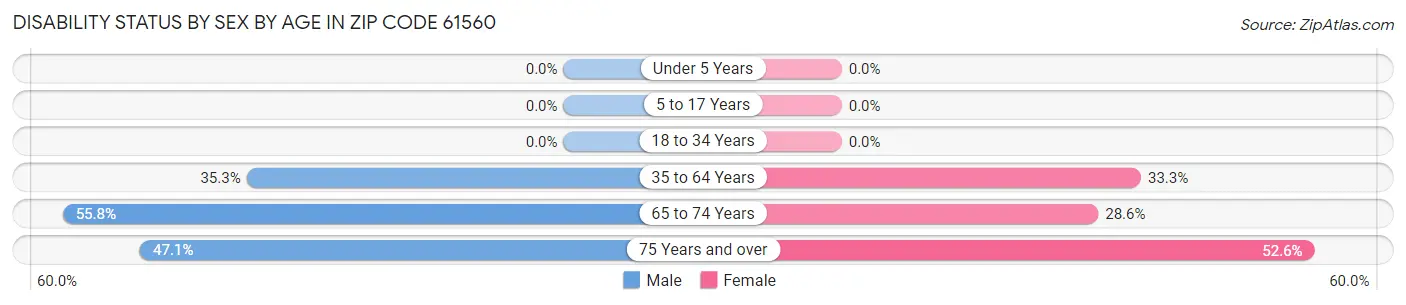 Disability Status by Sex by Age in Zip Code 61560