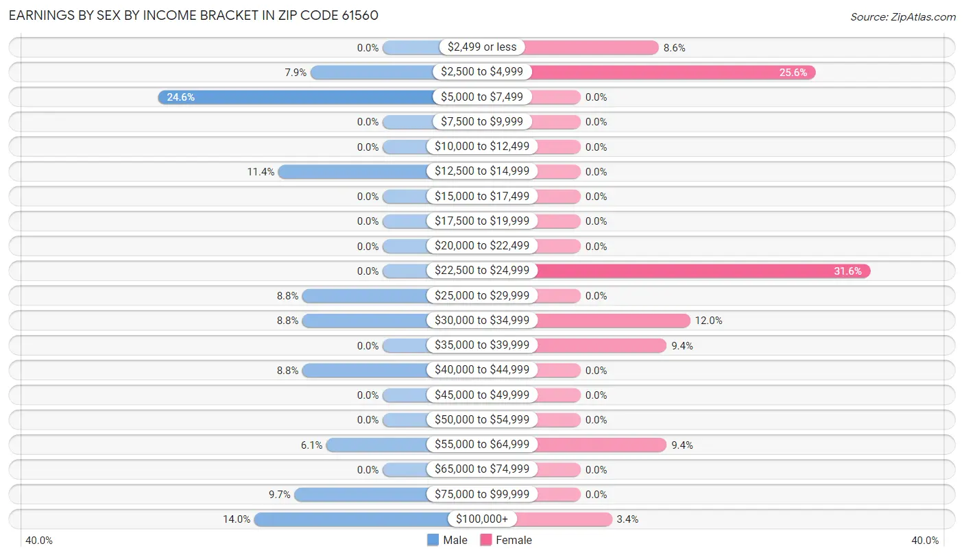 Earnings by Sex by Income Bracket in Zip Code 61560