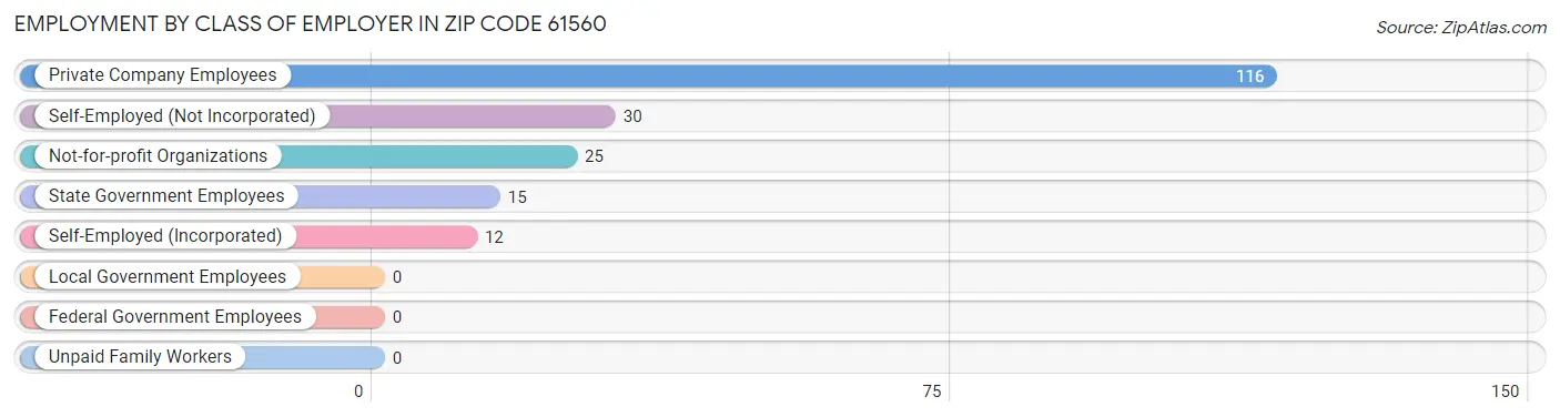 Employment by Class of Employer in Zip Code 61560