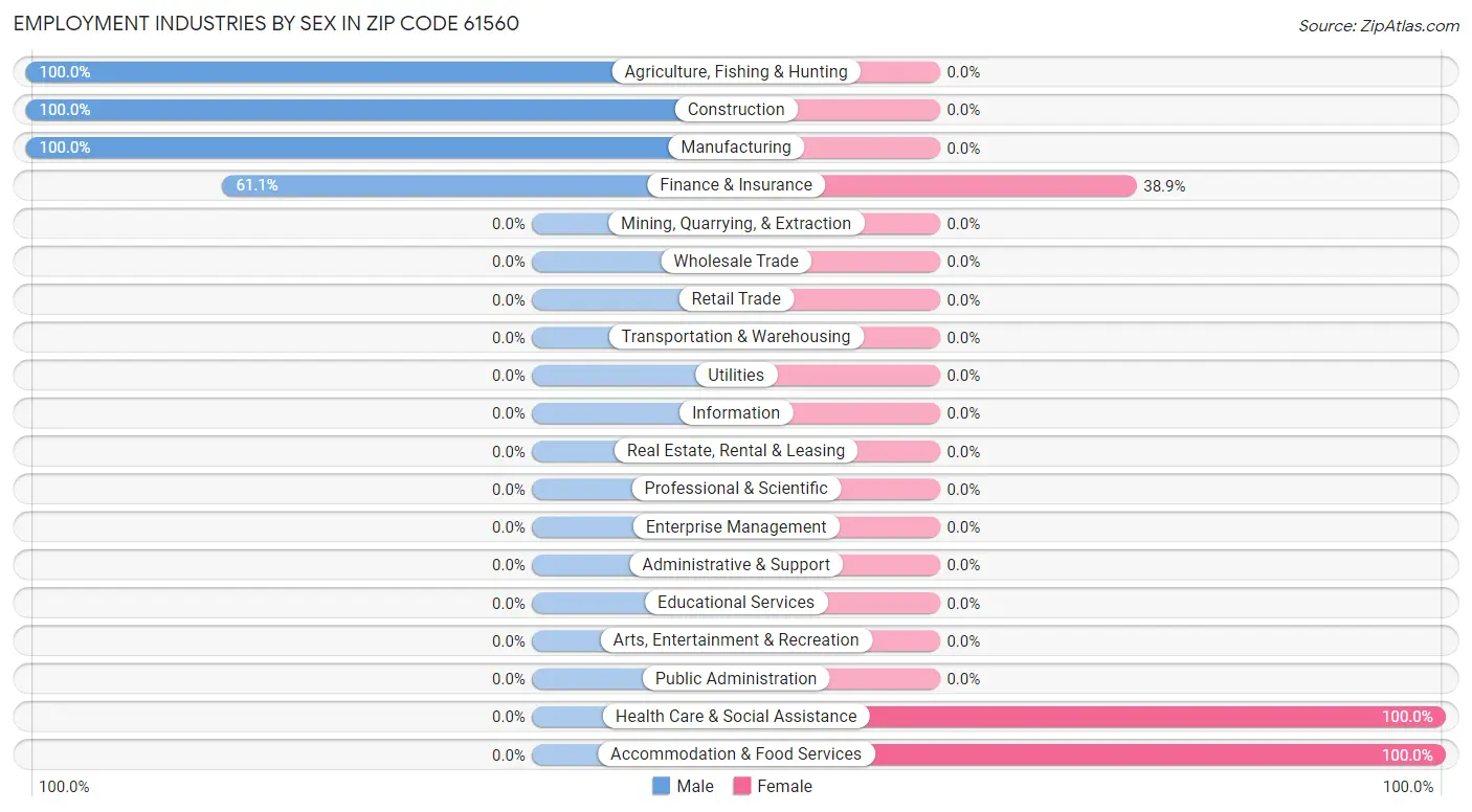 Employment Industries by Sex in Zip Code 61560