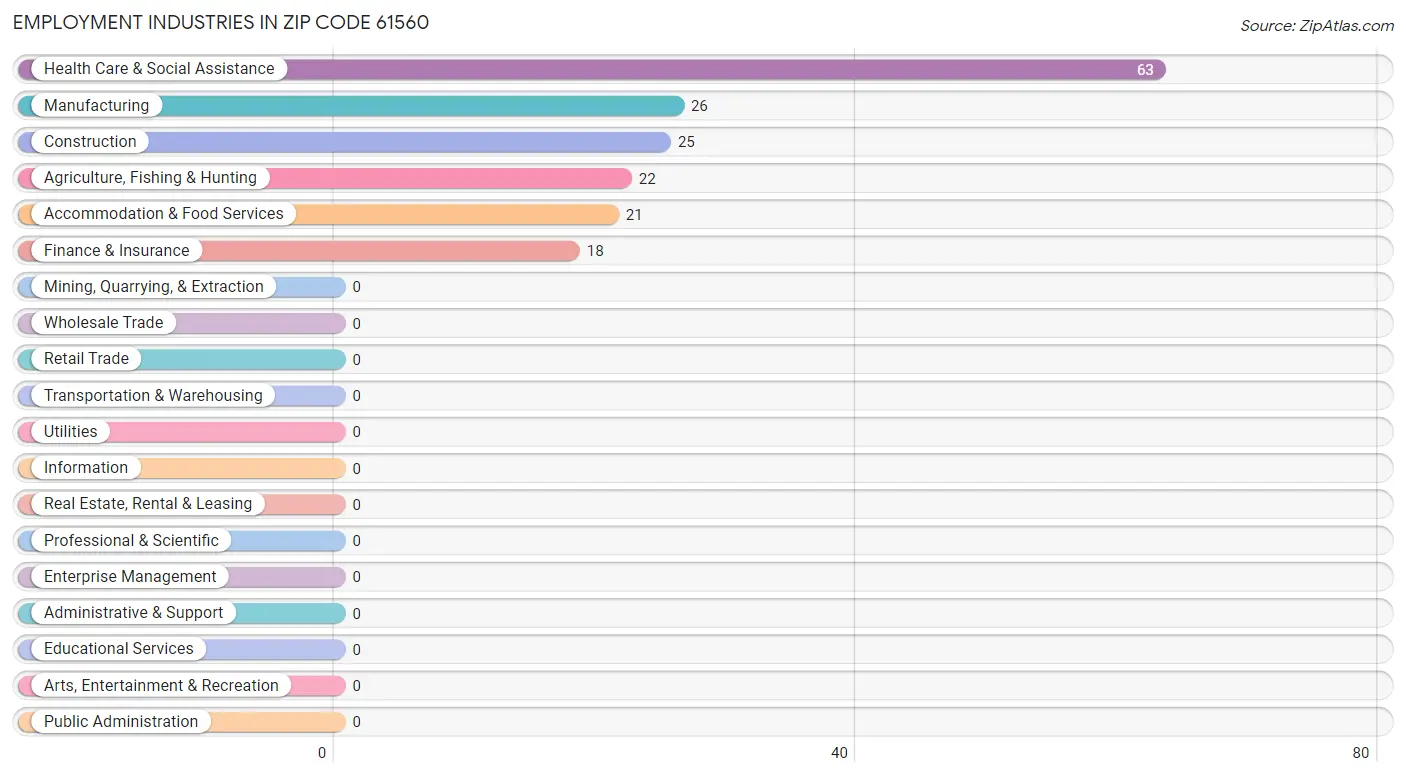 Employment Industries in Zip Code 61560