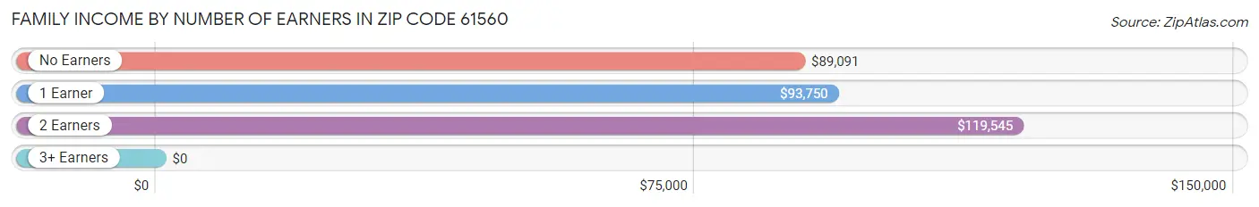 Family Income by Number of Earners in Zip Code 61560