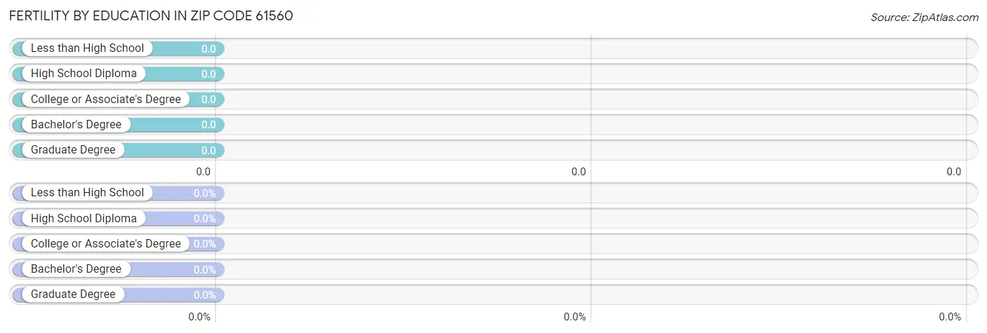 Female Fertility by Education Attainment in Zip Code 61560