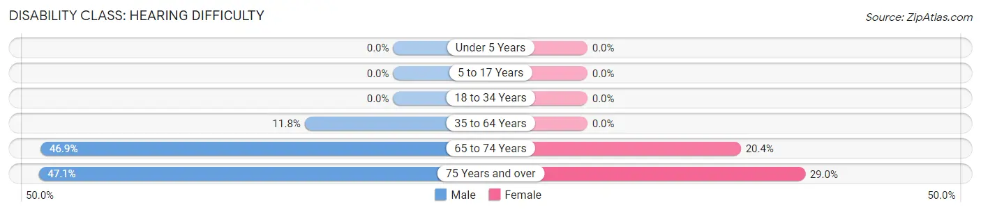 Disability in Zip Code 61560: <span>Hearing Difficulty</span>