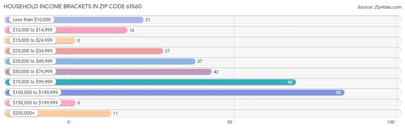 Household Income Brackets in Zip Code 61560