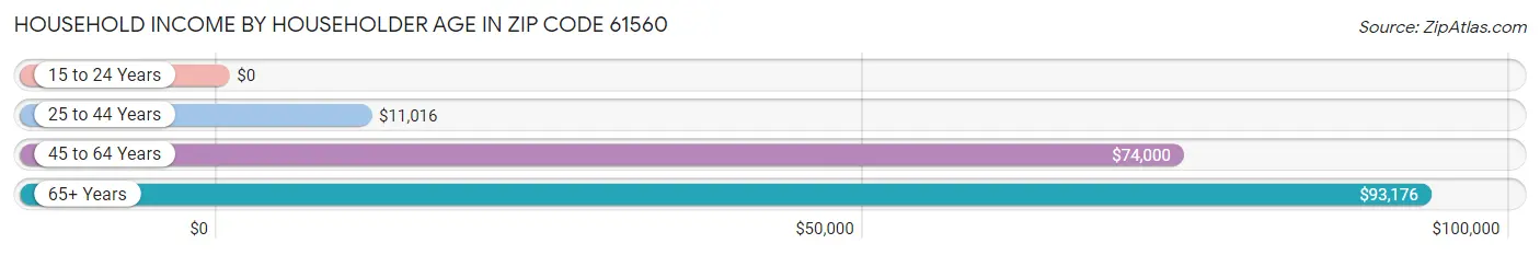 Household Income by Householder Age in Zip Code 61560