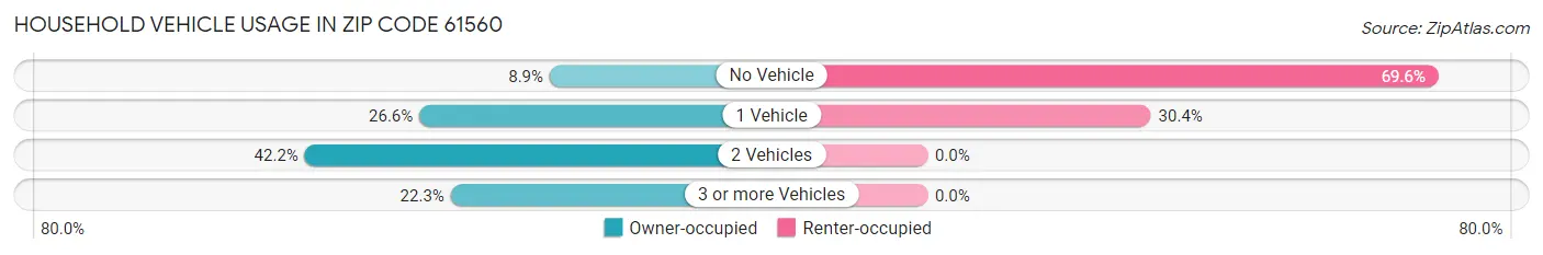 Household Vehicle Usage in Zip Code 61560