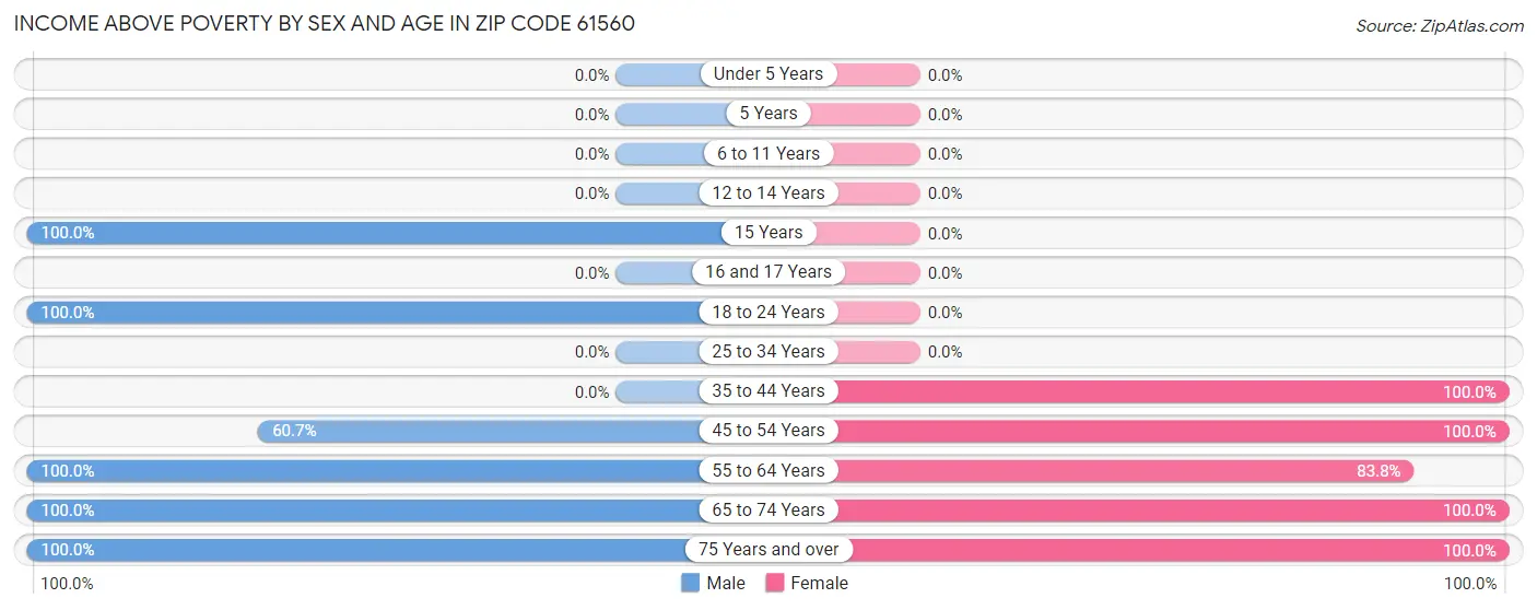 Income Above Poverty by Sex and Age in Zip Code 61560