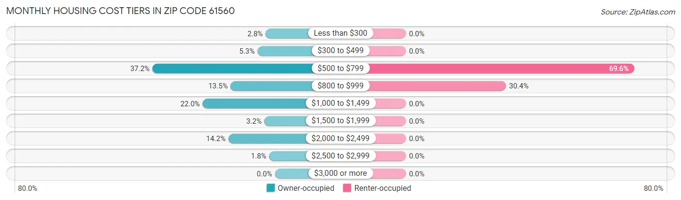 Monthly Housing Cost Tiers in Zip Code 61560