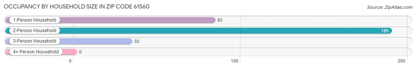 Occupancy by Household Size in Zip Code 61560