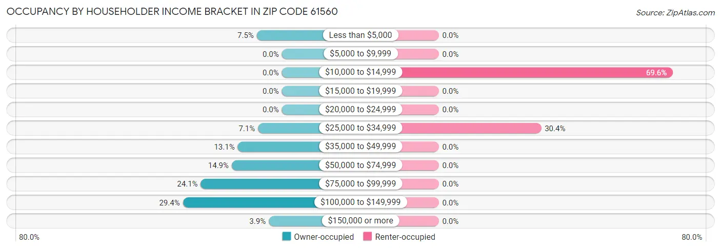 Occupancy by Householder Income Bracket in Zip Code 61560