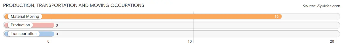 Production, Transportation and Moving Occupations in Zip Code 61560