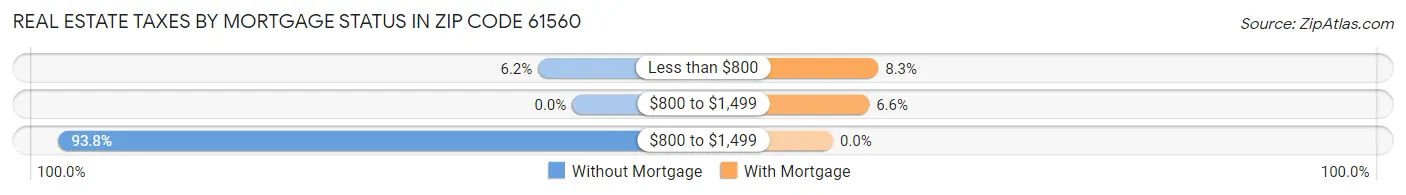 Real Estate Taxes by Mortgage Status in Zip Code 61560