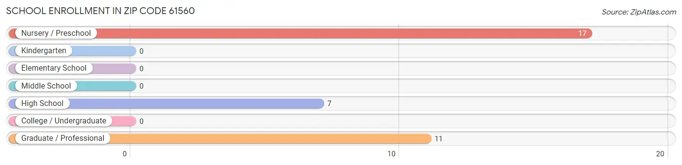 School Enrollment in Zip Code 61560