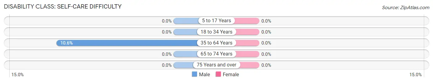 Disability in Zip Code 61560: <span>Self-Care Difficulty</span>