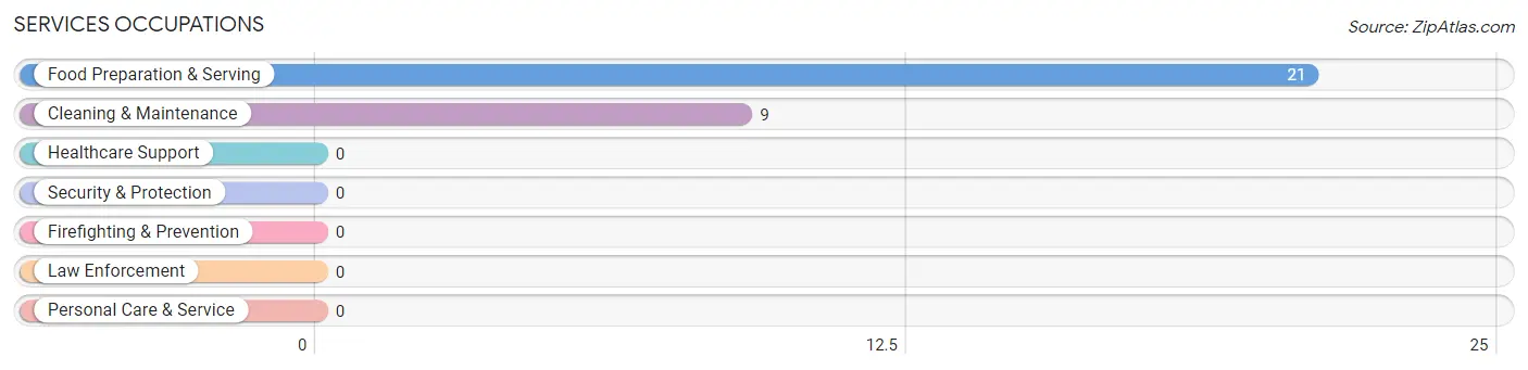 Services Occupations in Zip Code 61560