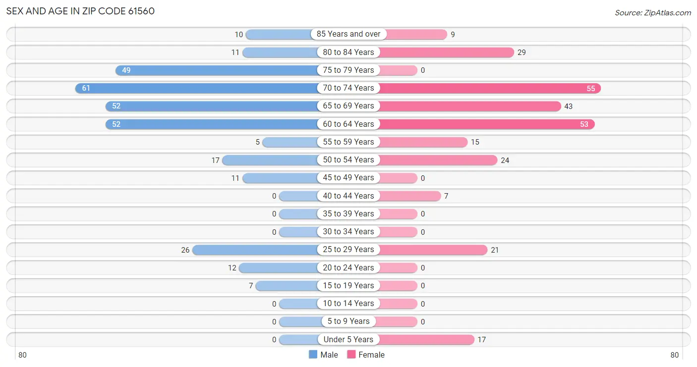 Sex and Age in Zip Code 61560