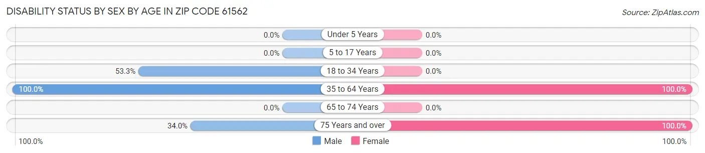 Disability Status by Sex by Age in Zip Code 61562