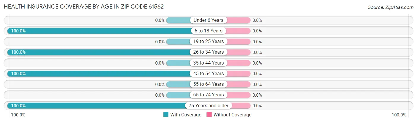 Health Insurance Coverage by Age in Zip Code 61562