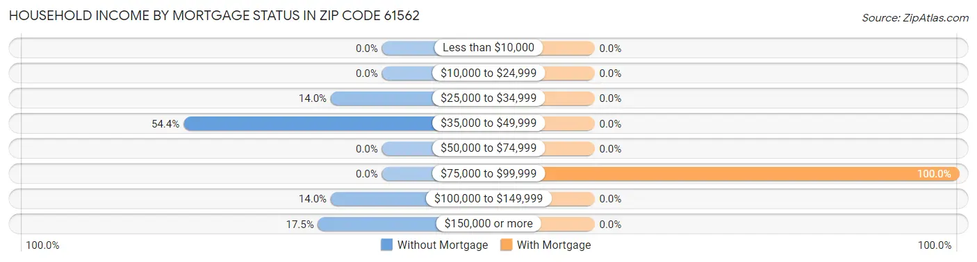 Household Income by Mortgage Status in Zip Code 61562