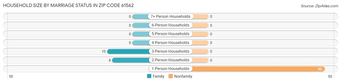 Household Size by Marriage Status in Zip Code 61562