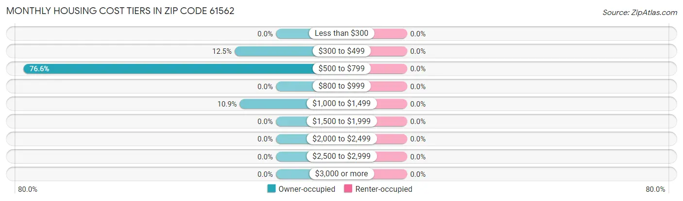 Monthly Housing Cost Tiers in Zip Code 61562