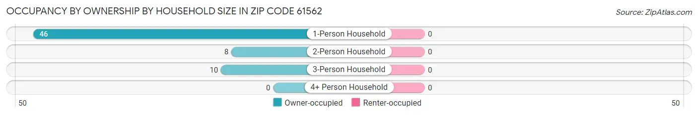 Occupancy by Ownership by Household Size in Zip Code 61562