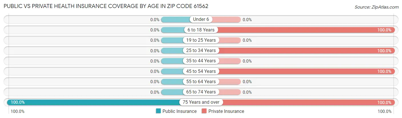 Public vs Private Health Insurance Coverage by Age in Zip Code 61562