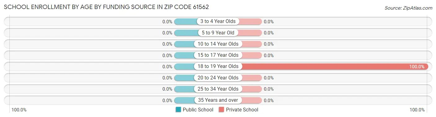 School Enrollment by Age by Funding Source in Zip Code 61562