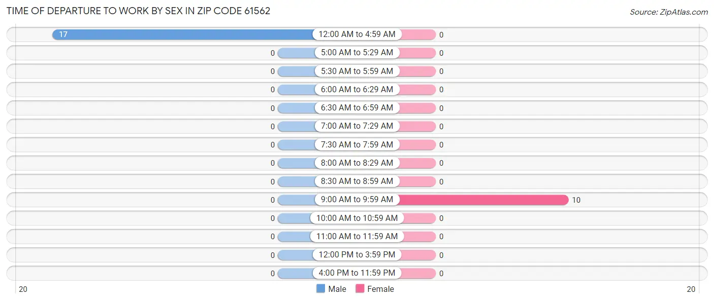 Time of Departure to Work by Sex in Zip Code 61562