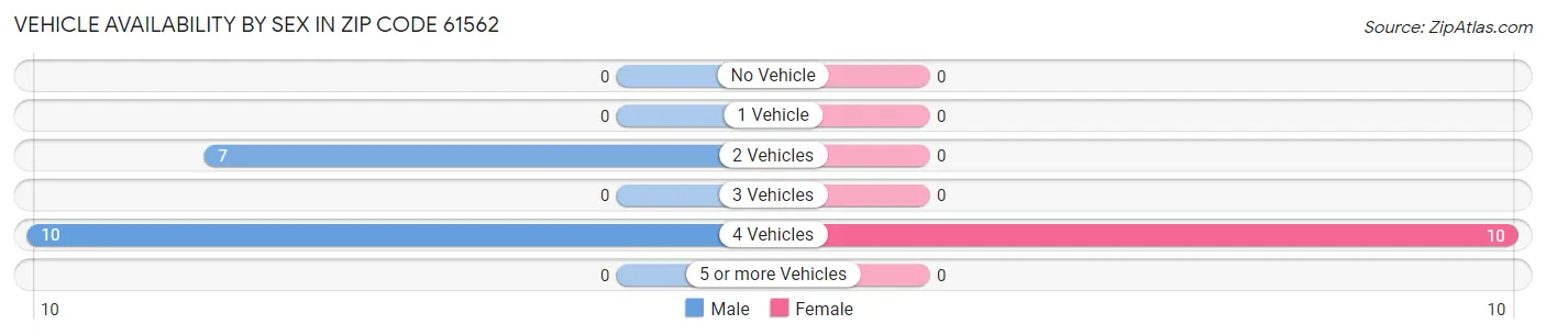 Vehicle Availability by Sex in Zip Code 61562
