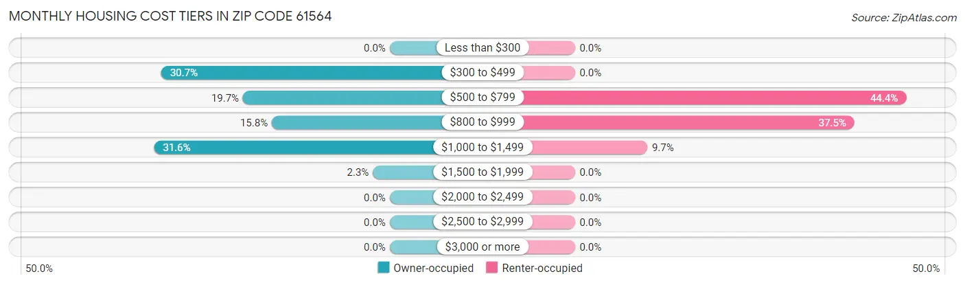 Monthly Housing Cost Tiers in Zip Code 61564