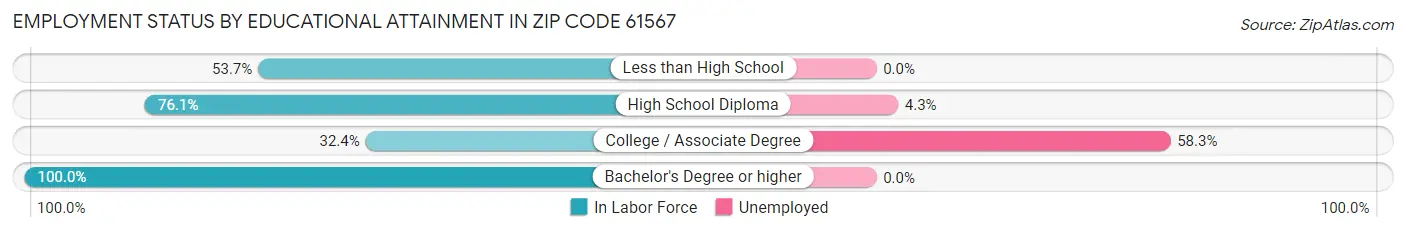 Employment Status by Educational Attainment in Zip Code 61567