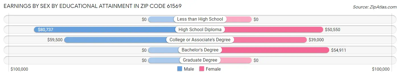 Earnings by Sex by Educational Attainment in Zip Code 61569